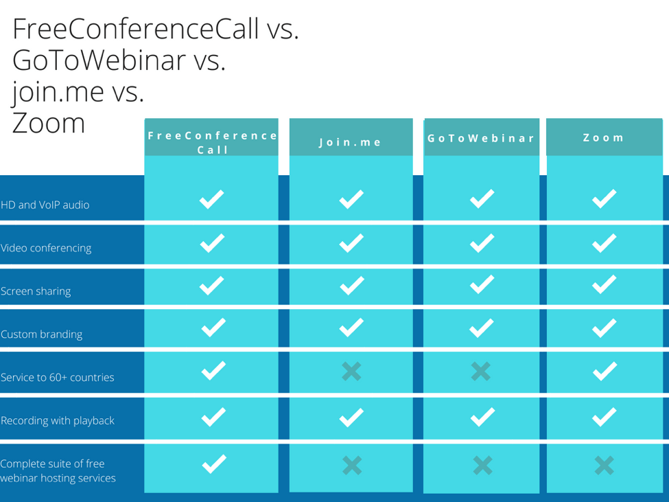 Infographic comparing FreeConferenceCall, GoToMeeting, join.me & Zoom